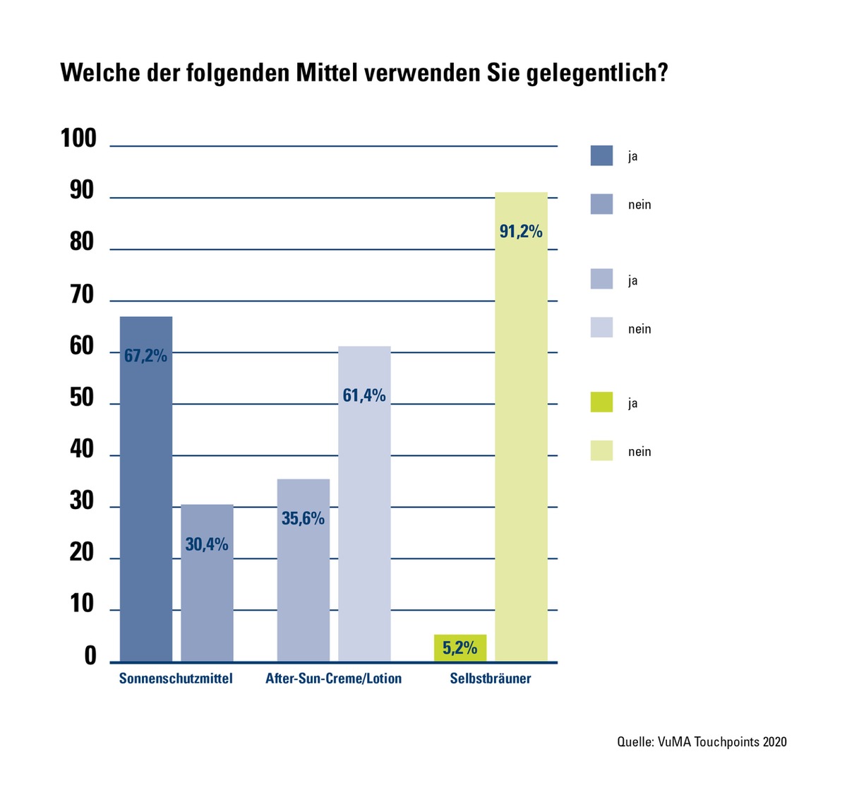 Zahl der Woche: Achtung, Sonnenbrand! Nur zwei Drittel der Deutschen cremen sich ein