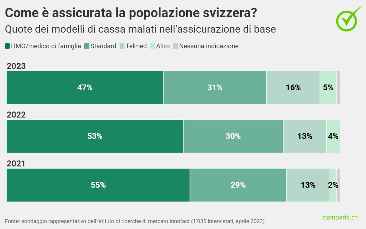 Comunicato stampa: Impennata dei premi: crescita record di assicurati per KPT