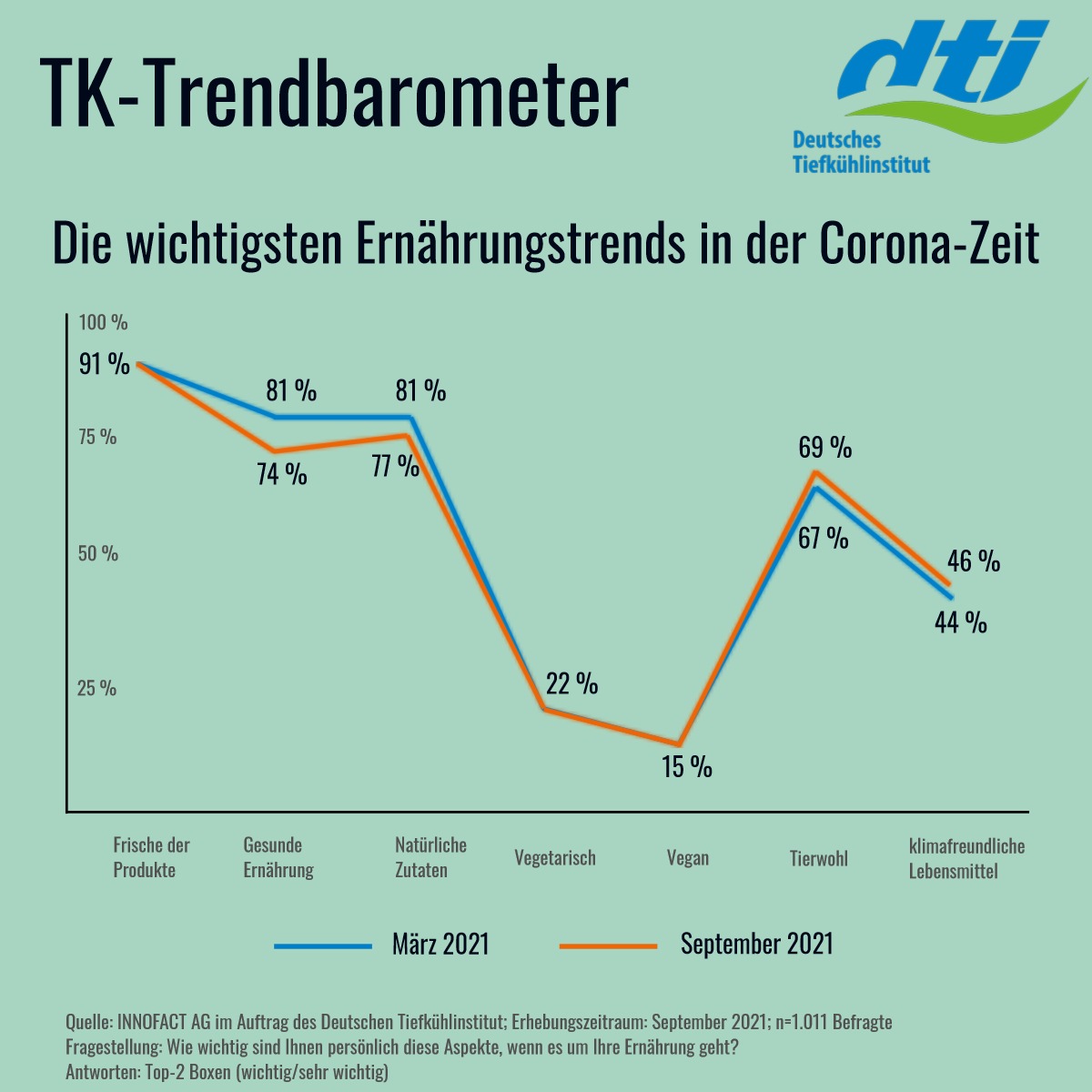 TK-TRENDBAROMETER: Wichtige Ernährungskriterien variieren nach Alter und Geschlecht / Tiefkühlprodukte werden deutlich seltener weggeworfen