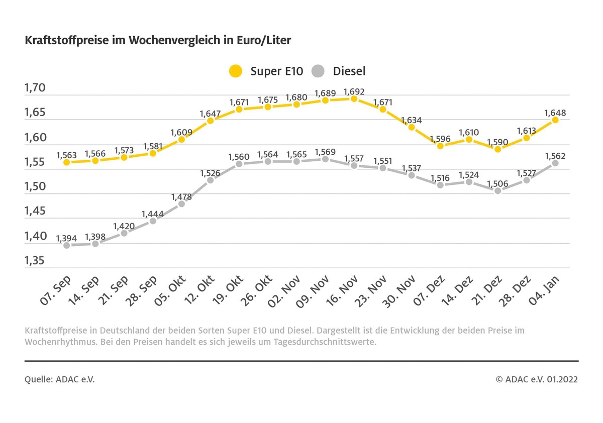 Zum Jahresbeginn steigen die Spritpreise / ADAC: Erhöhung von CO2-Abgabe und Rohölnotierung verteuern das Tanken