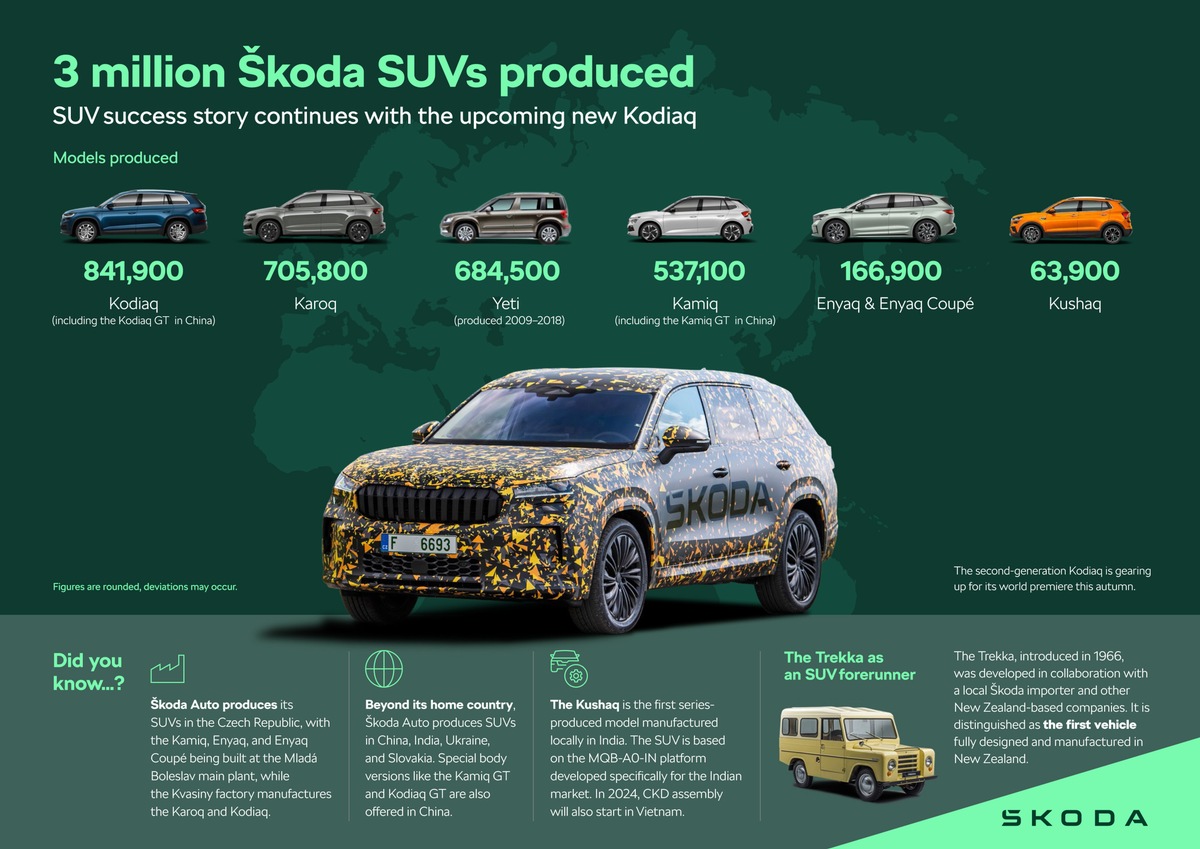 Drei Millionen Fahrzeuge, Tendenz steigend: Škoda Auto schreibt SUV-Erfolgsgeschichte fort