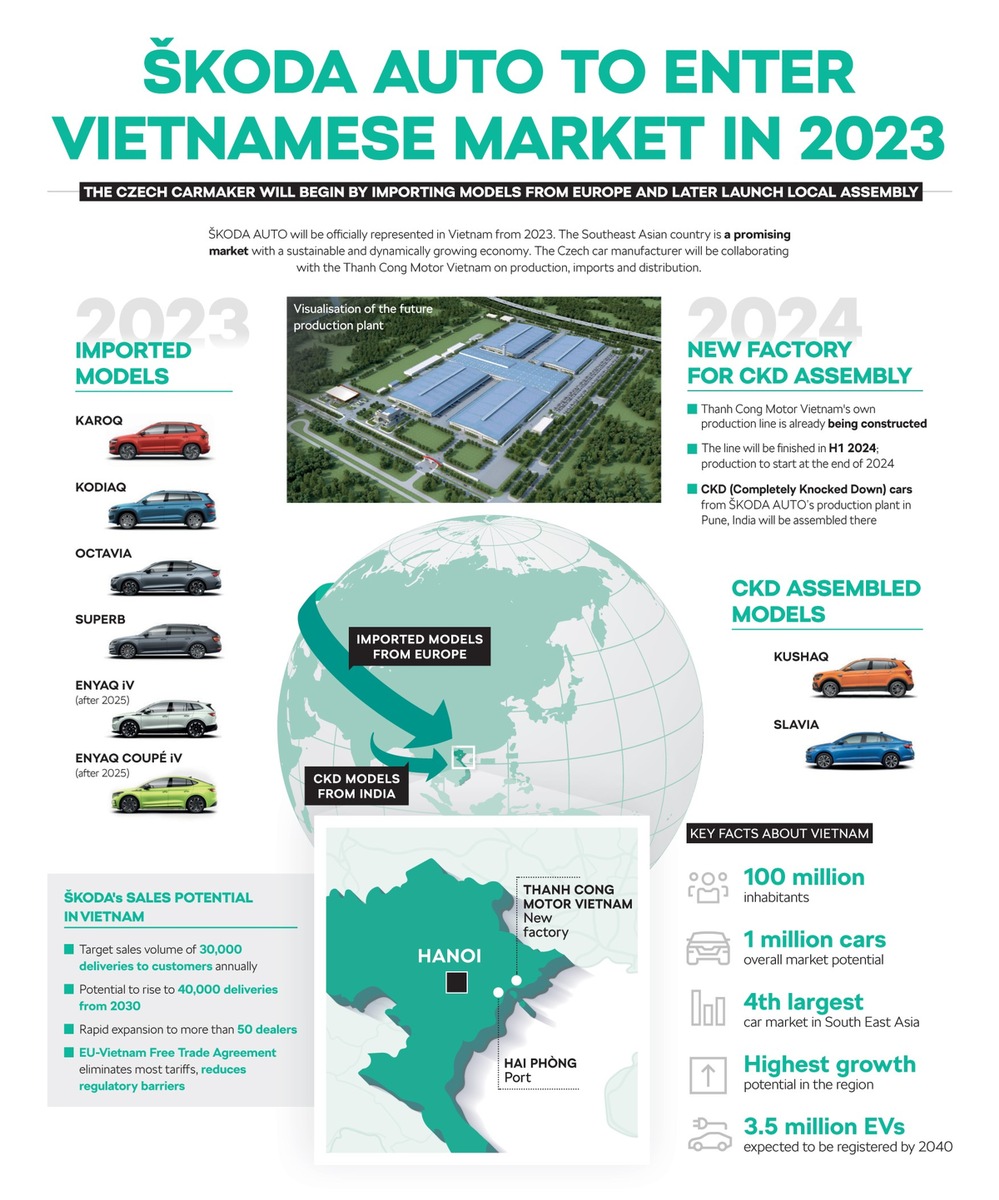 ŠKODA AUTO steht vor Markteintritt in Vietnam