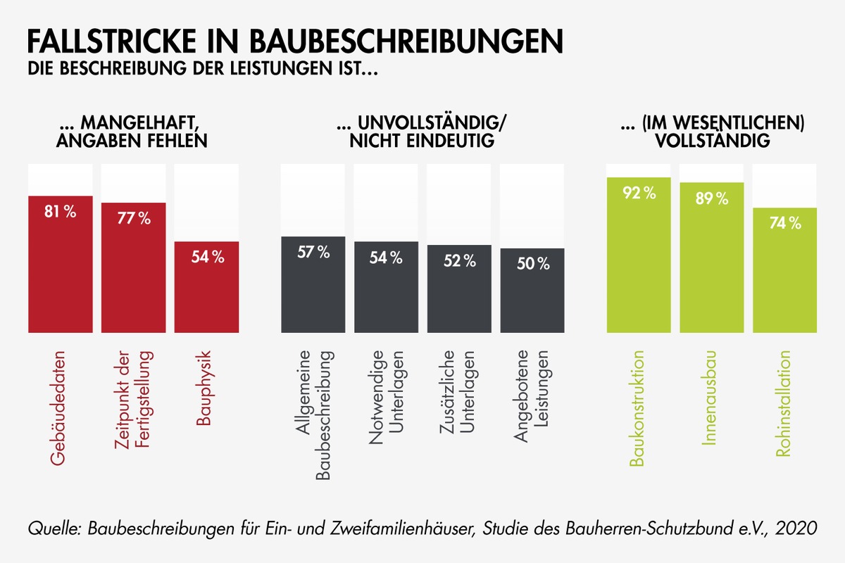 Baubeschreibungen häufig unvollständig