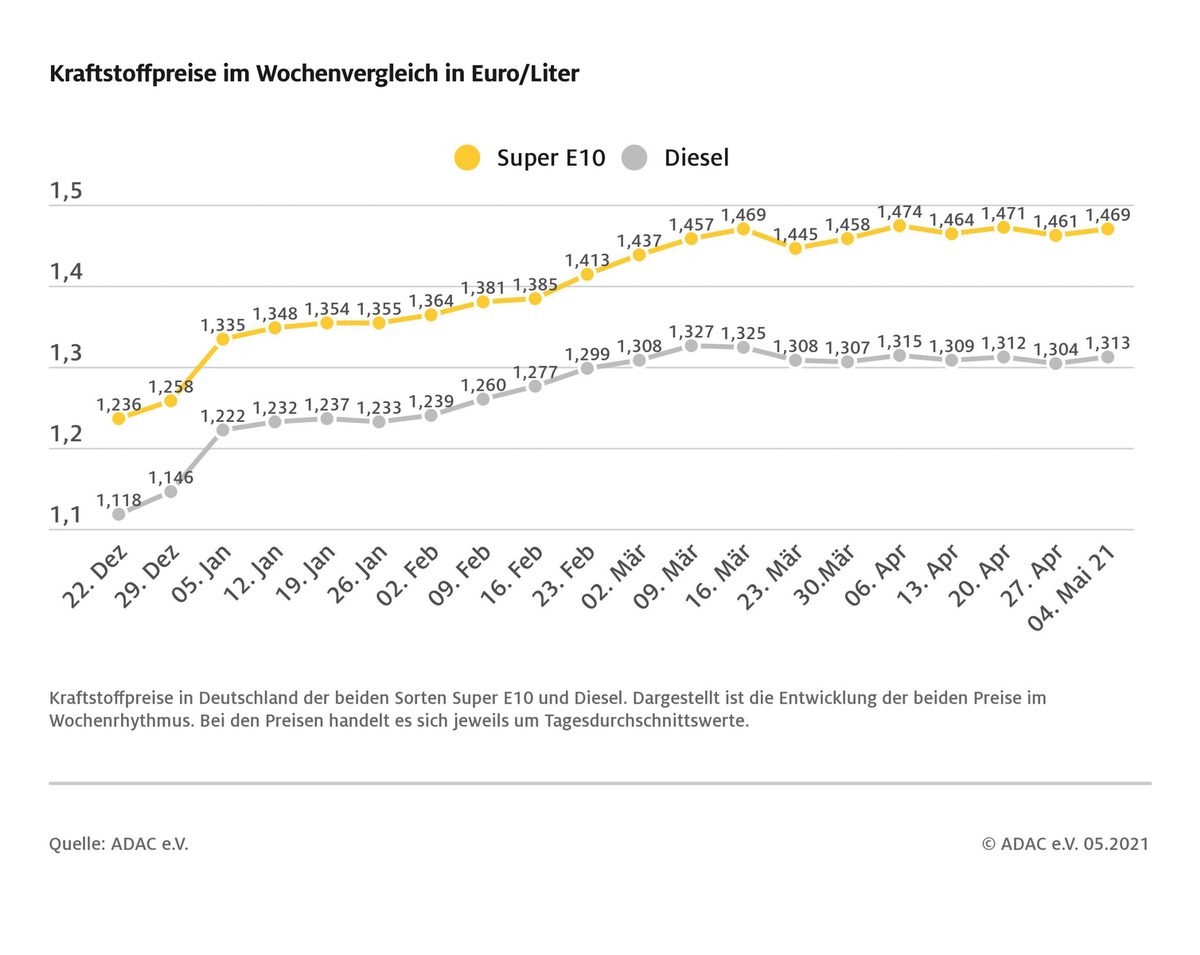 Benzin und Diesel etwas teurer / Preis für Rohöl steigt um rund drei US-Dollar