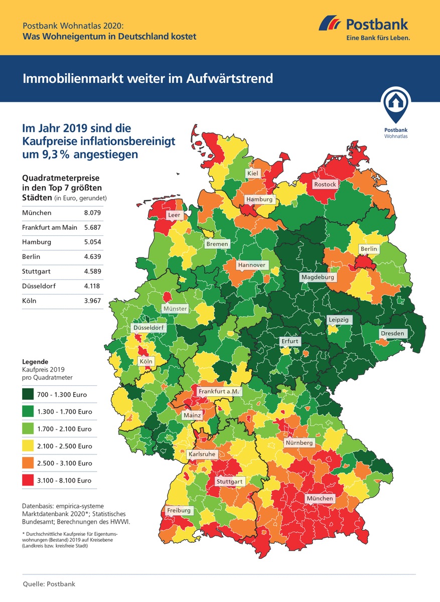 Postbank Wohnatlas 2020 / Immobilienpreise weiter im Aufwind