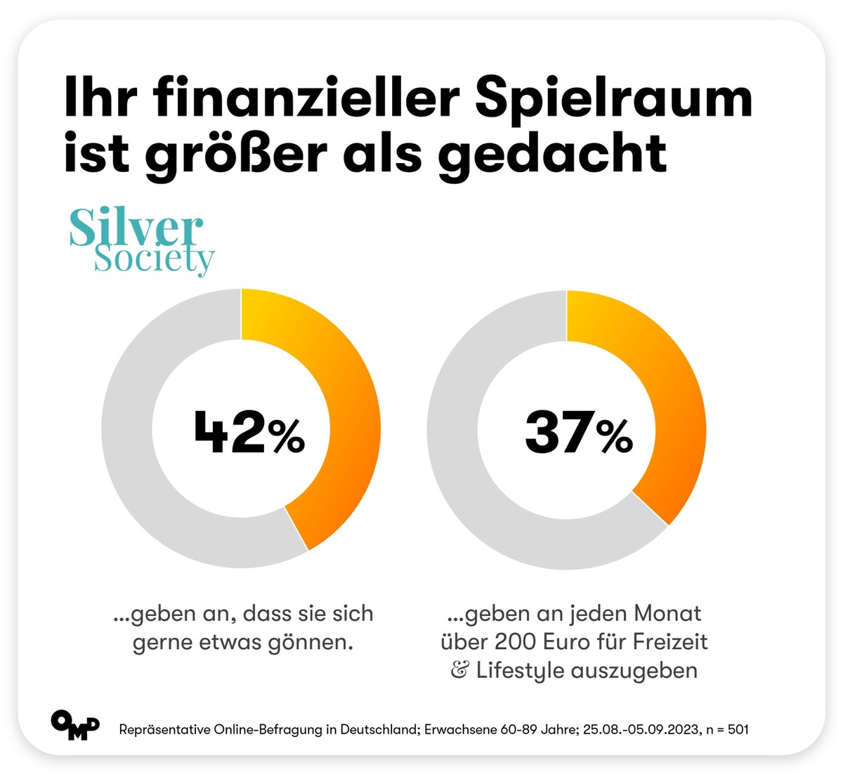 Unterschätzt: Die Generation Silver Society bietet Potenzial für Marken / Die über 60-Jährigen von heute sind digitaler, offener und konsumfreudiger, als die Werbewirtschaft denkt