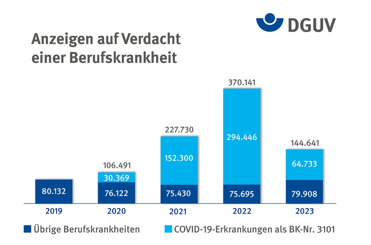 Gesetzliche Unfallversicherung: deutlich weniger Berufskrankheiten im vergangenen Jahr / Vorläufige Jahreszahlen 2023 der Berufsgenossenschaften und Unfallkassen