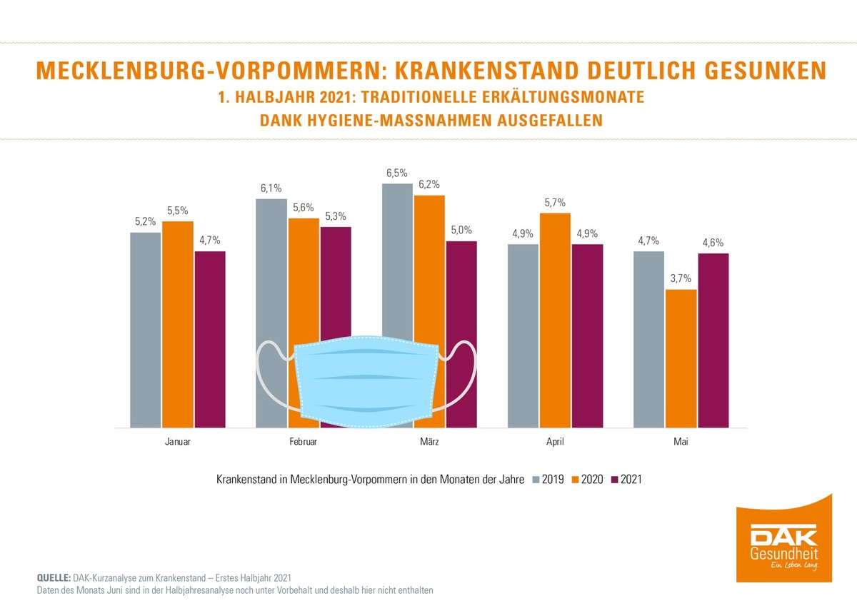 MV:  Krankenstand sinkt