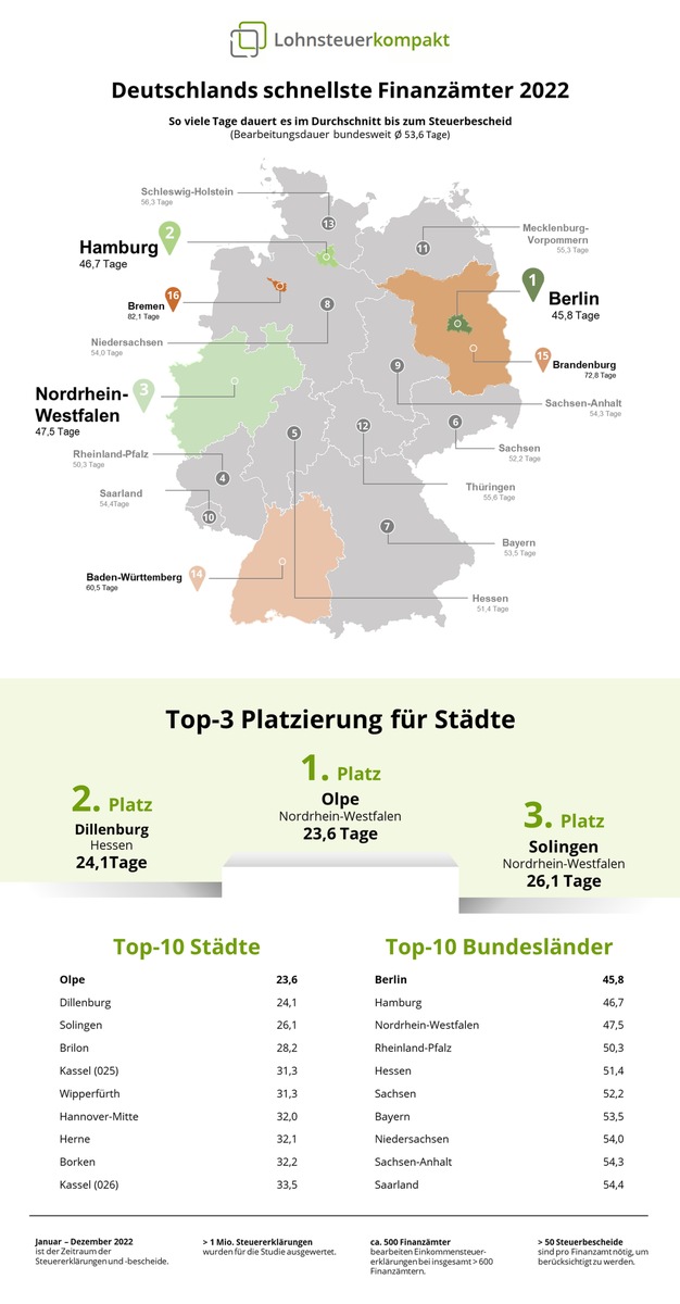 Auswertung von Lohnsteuer-kompakt.de: In Bremen warten Steuerpflichtige am längsten auf ihre Steuererstattung