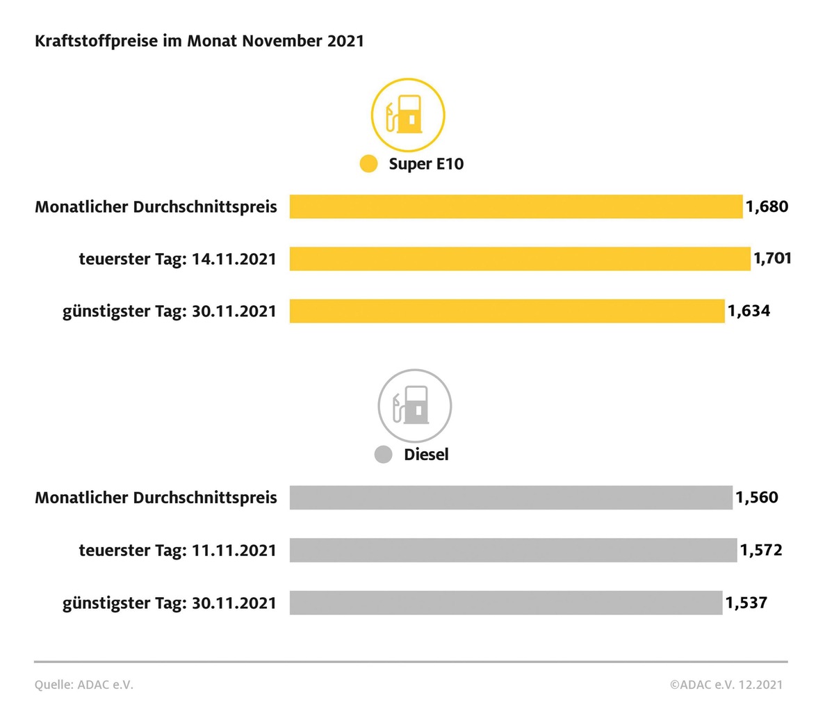 Spritpreise: November teurer als Oktober / Neue Jahreshöchstwerte für Benzin und Diesel