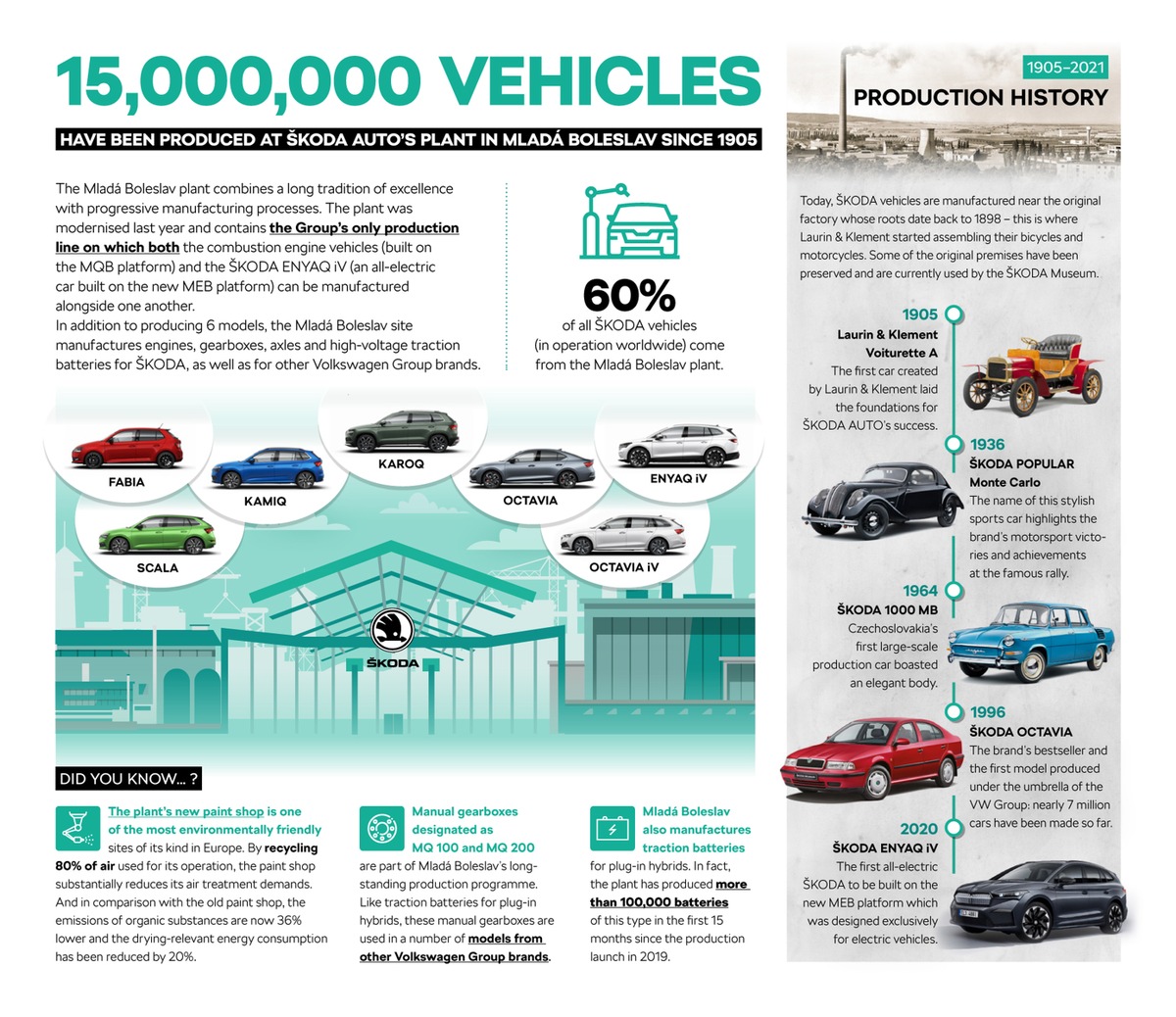 Jubiläum im Stammwerk von ŠKODA AUTO: 15 Millionen Autos aus Mladá Boleslav seit 1905