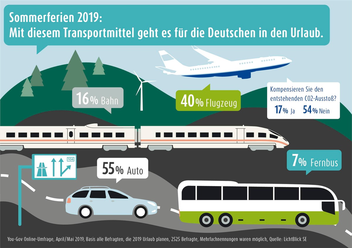 Repräsentative Umfrage: CO2-Ausstoß spielt für den Urlaub 2019 kaum eine Rolle