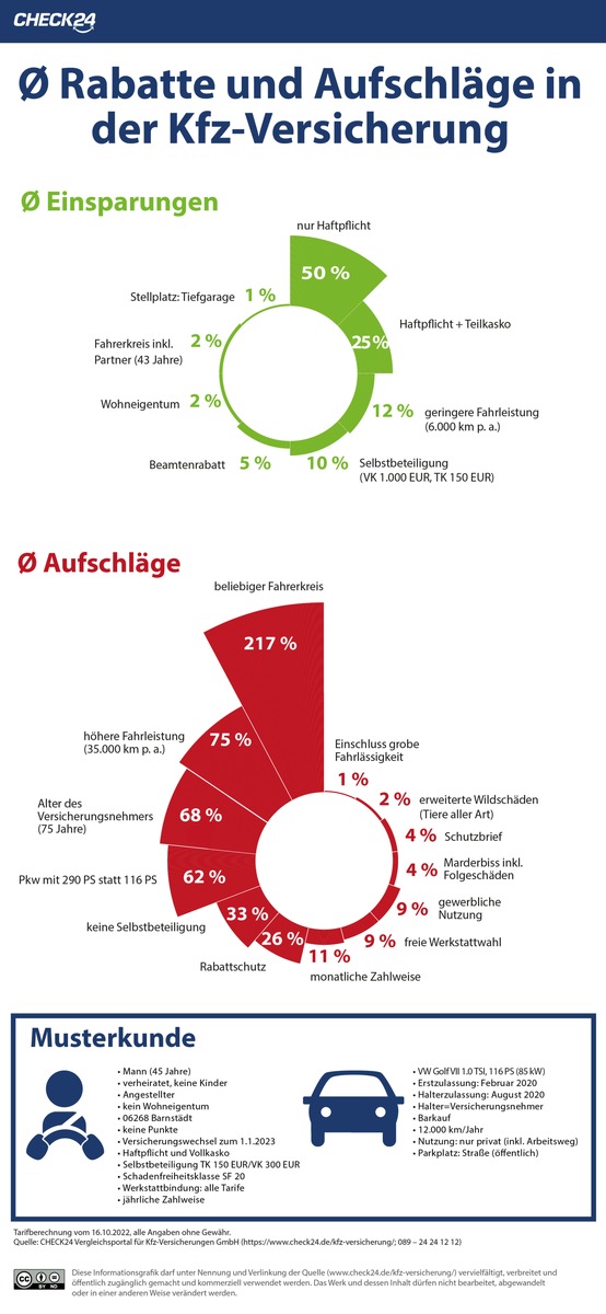 Fahrerkreis, Fahrleistung &amp; Fahrzeug: Das beeinflusst den Preis der Kfz-Versicherung