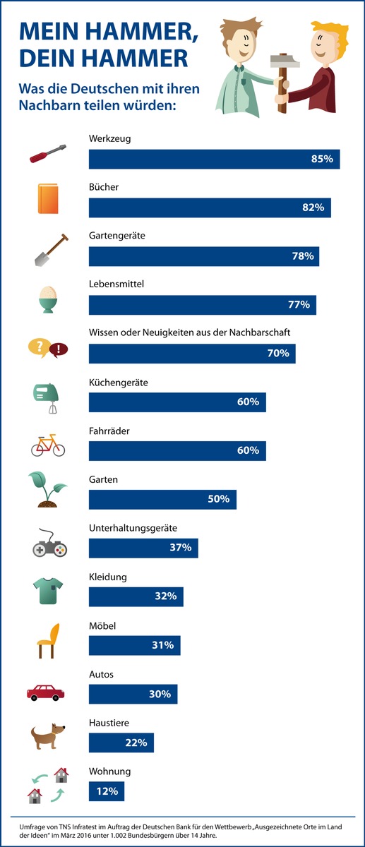 Umfrage: Deutsche sind offen für Nachbarschafts-Sharing