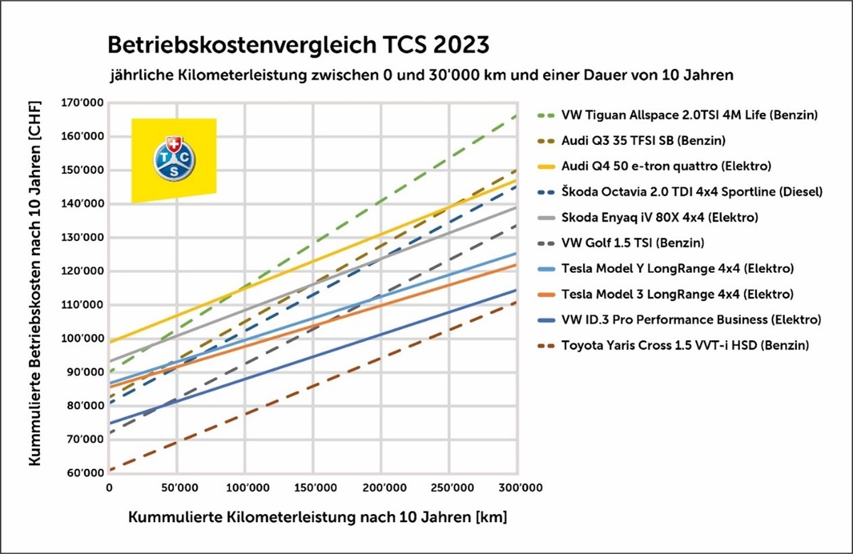 Elektroautos sind langfristig günstiger als Verbrenner