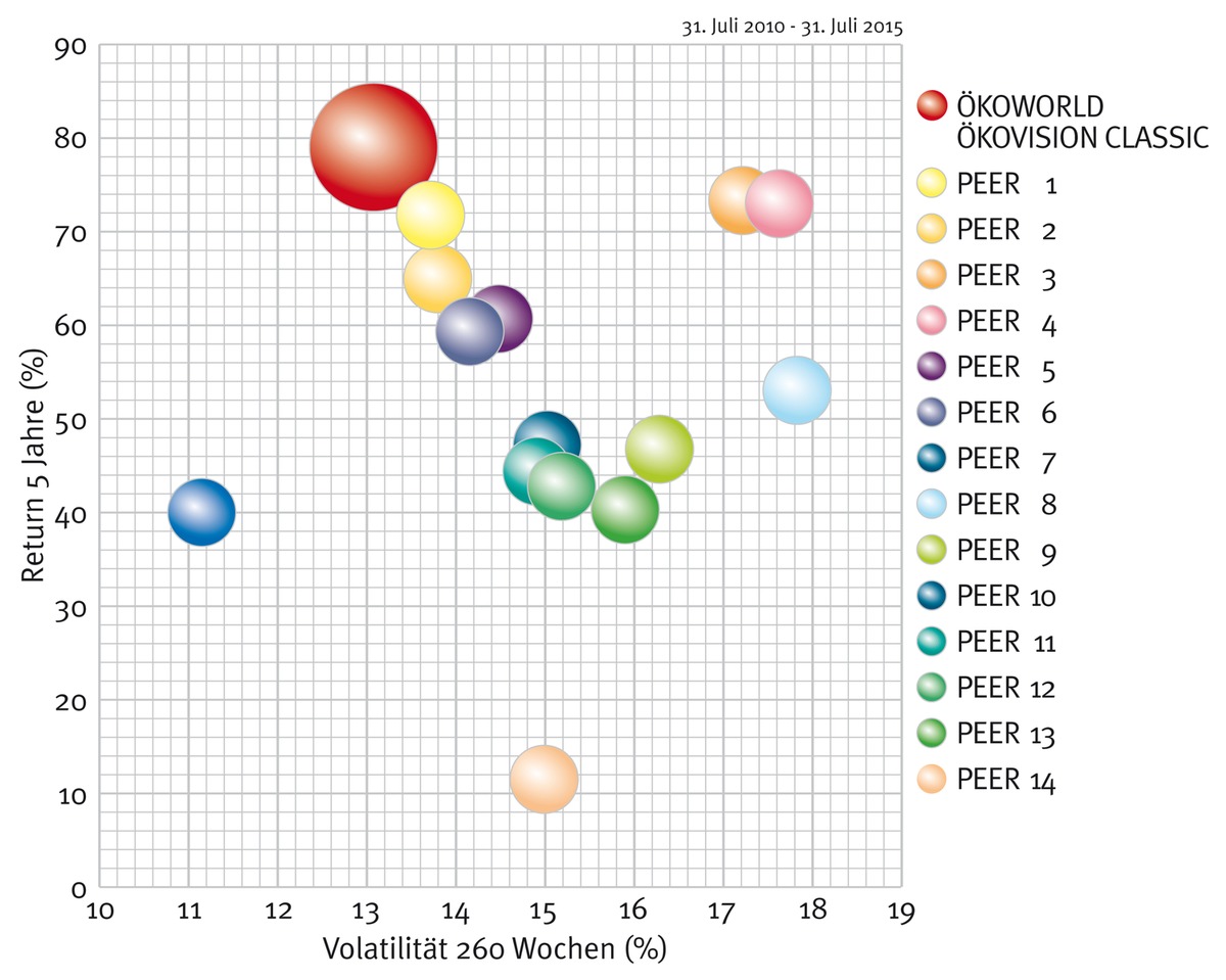 ÖKOWORLD ÖKOVISION CLASSIC: Unschlagbar in der Fünfjahresperformance
/ Der Klassiker überzeugt mit fast 80%* Rendite in der nachhaltigen Peergroup