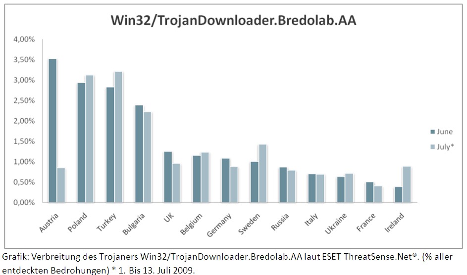 Neuer Trojaner Bredolab treibt in Europa sein Unwesen (mit Grafik) / Starke Verbreitung über PDF- und SWF-Dateien