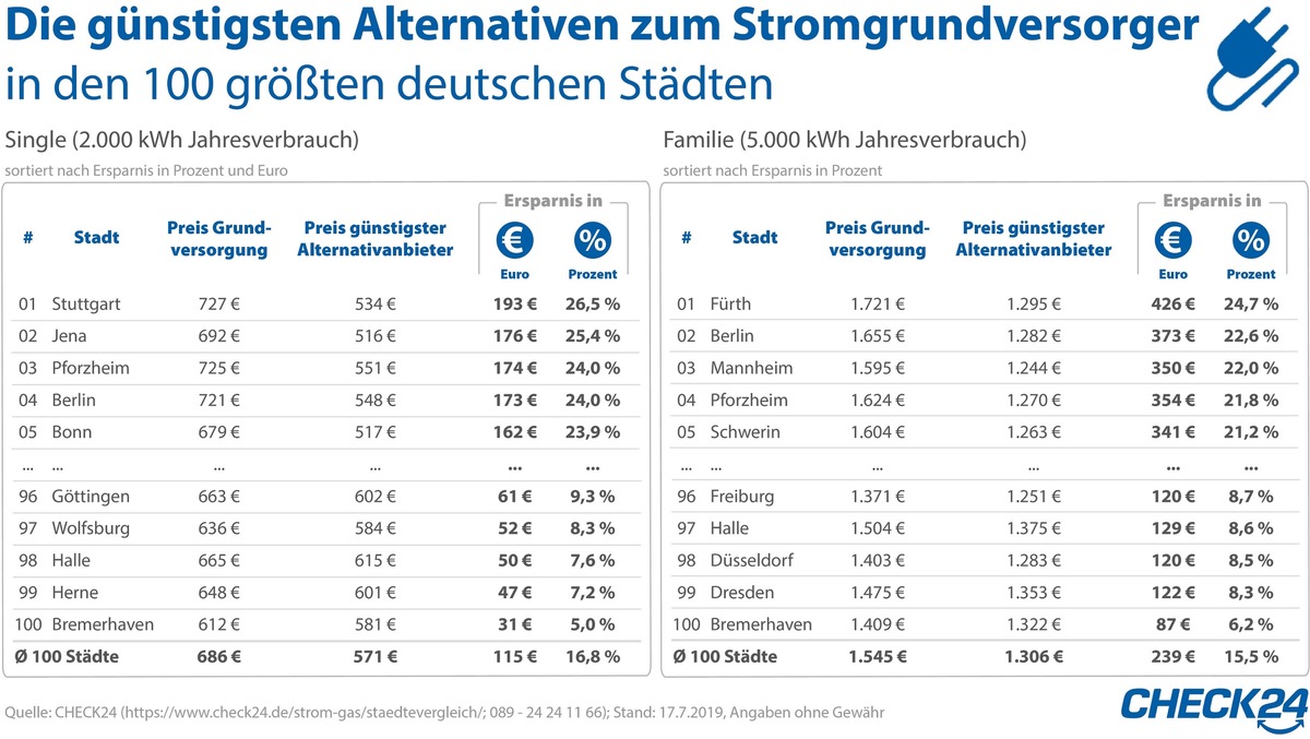 100 Städte: Mit Anbieterwechsel Stromkosten um bis zu 27 Prozent senken