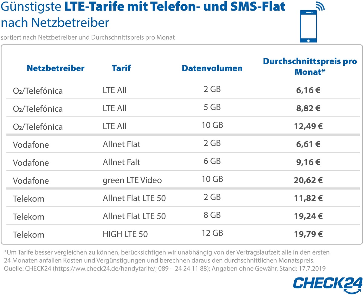 3G-Abschaltung: Das sollten Mobilfunkkunden jetzt beachten