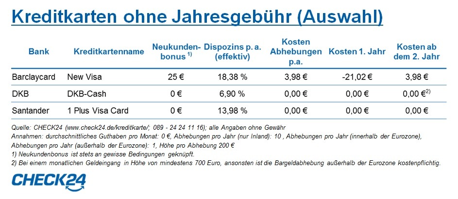 Wie die kostenlose Kreditkarte auch kostenlos bleibt