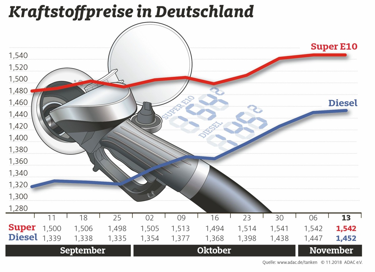 Kraftstoffpreise mit neuem Jahreshoch / Mineralölkonzerne geben niedrige Rohölpreise nicht weiter