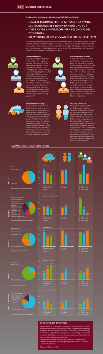 Repräsentative Studie zur privaten Vorsorge 3a in der Schweiz: bemerkenswerte Unterschiede zwischen den Landesteilen, den Geschlechtern und den Altersgruppen (BILD)