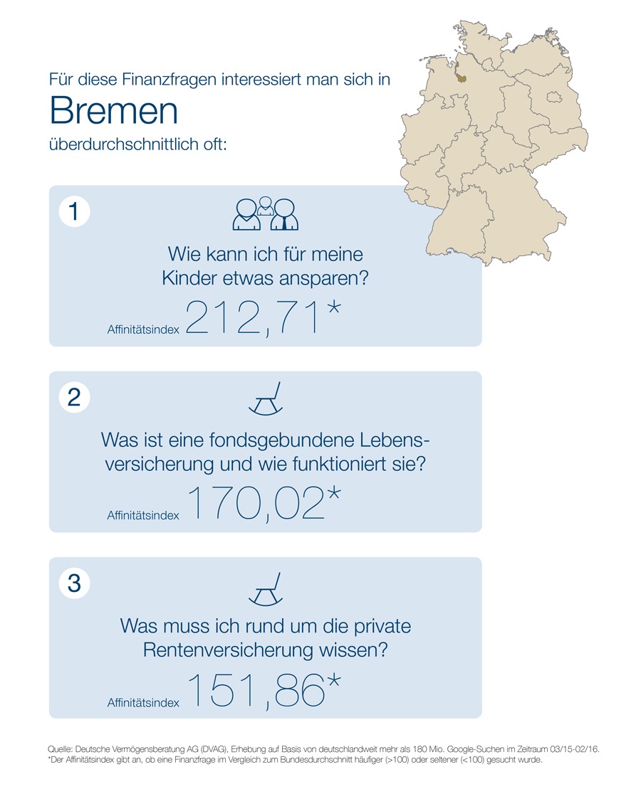 &quot;Webcheck Finanzfragen&quot; - Aktuelle Studie der DVAG und ibi research: Finanzielle Vorsorge für Kinder und für den Ruhestand liegt Bremens Finanzsurfern am Herzen