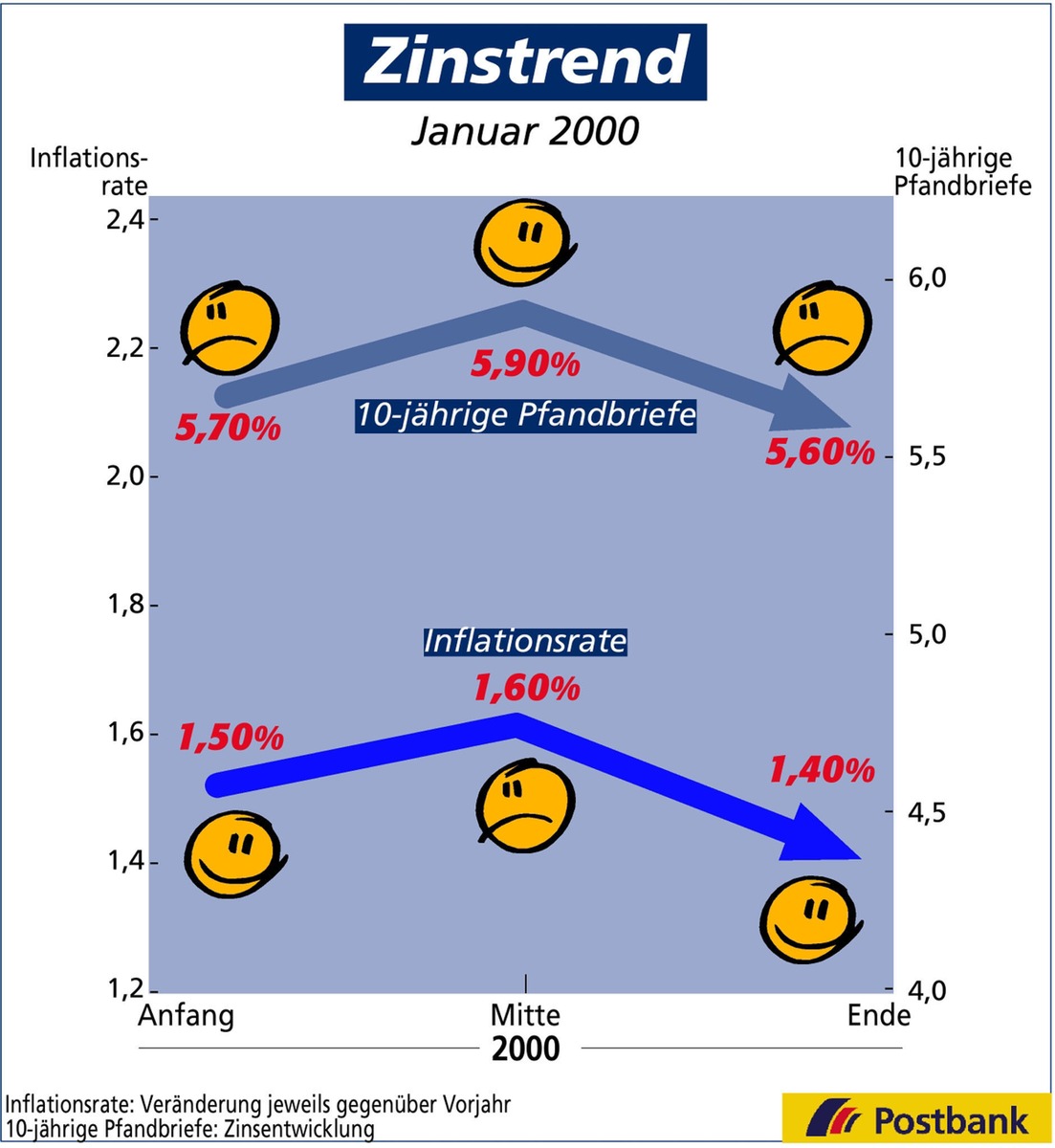 Zinstrend Januar 2000