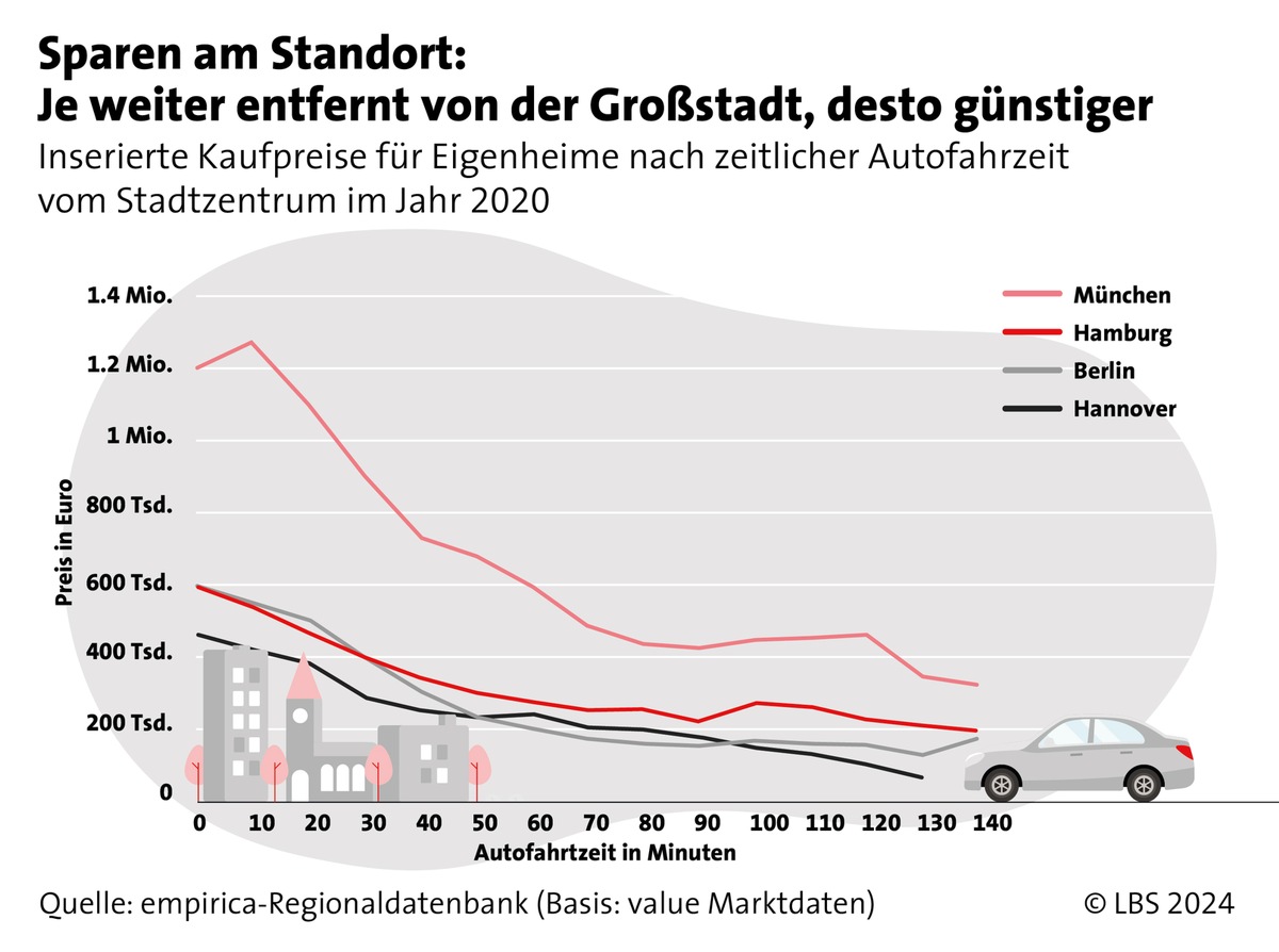 Trotz Zinsanstieg: So klappt der Weg ins Eigenheim