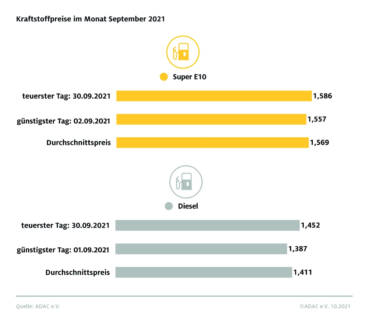 September teuerster Benzin-Monat seit acht Jahren / ADAC Auswertung der Kraftstoffpreise: Im Vergleich zum August klettert Benzin um 1,2 Cent, Diesel um 2,5 Cent