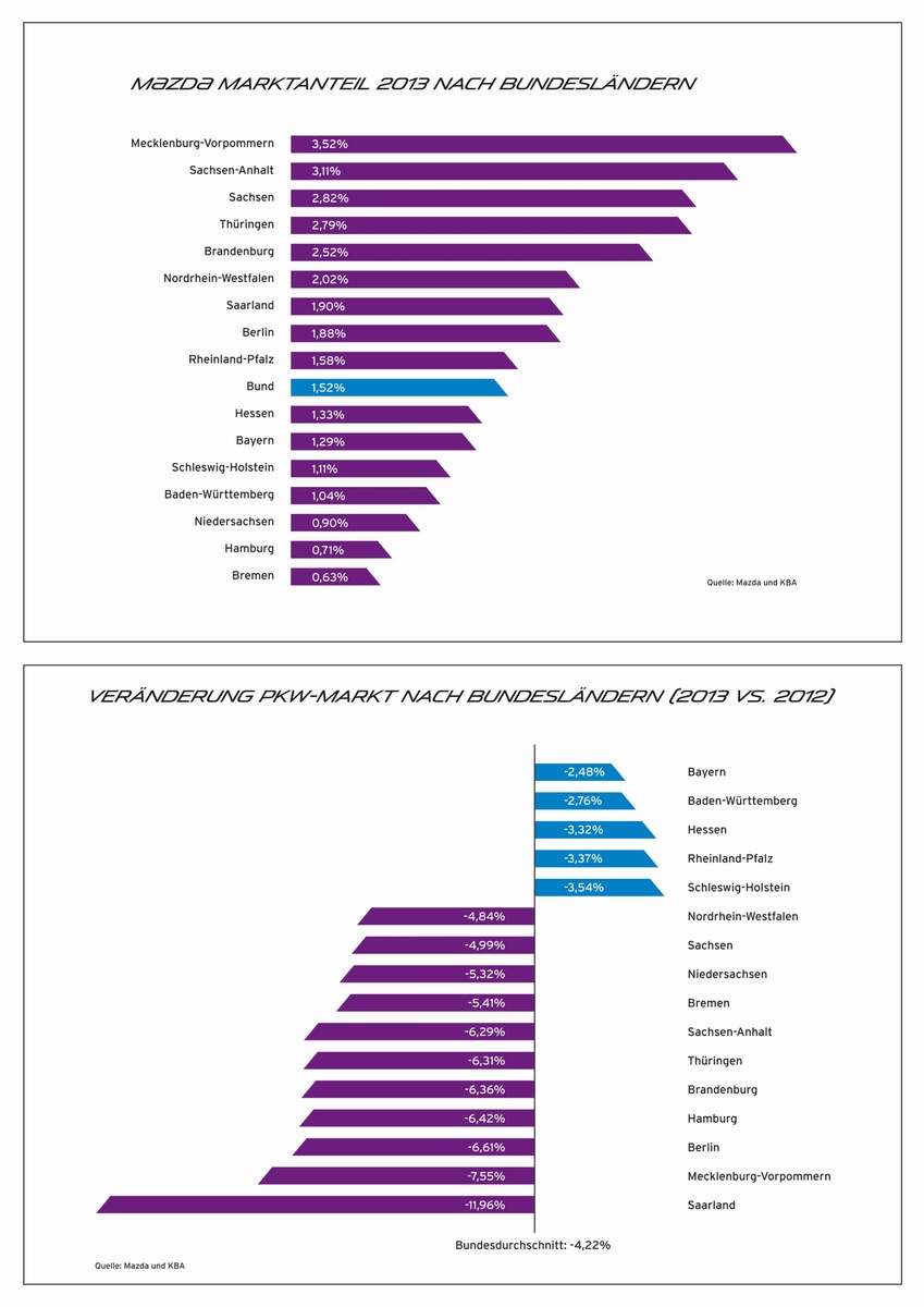 Mazda im Osten Deutschlands besonders erfolgreich (FOTO)