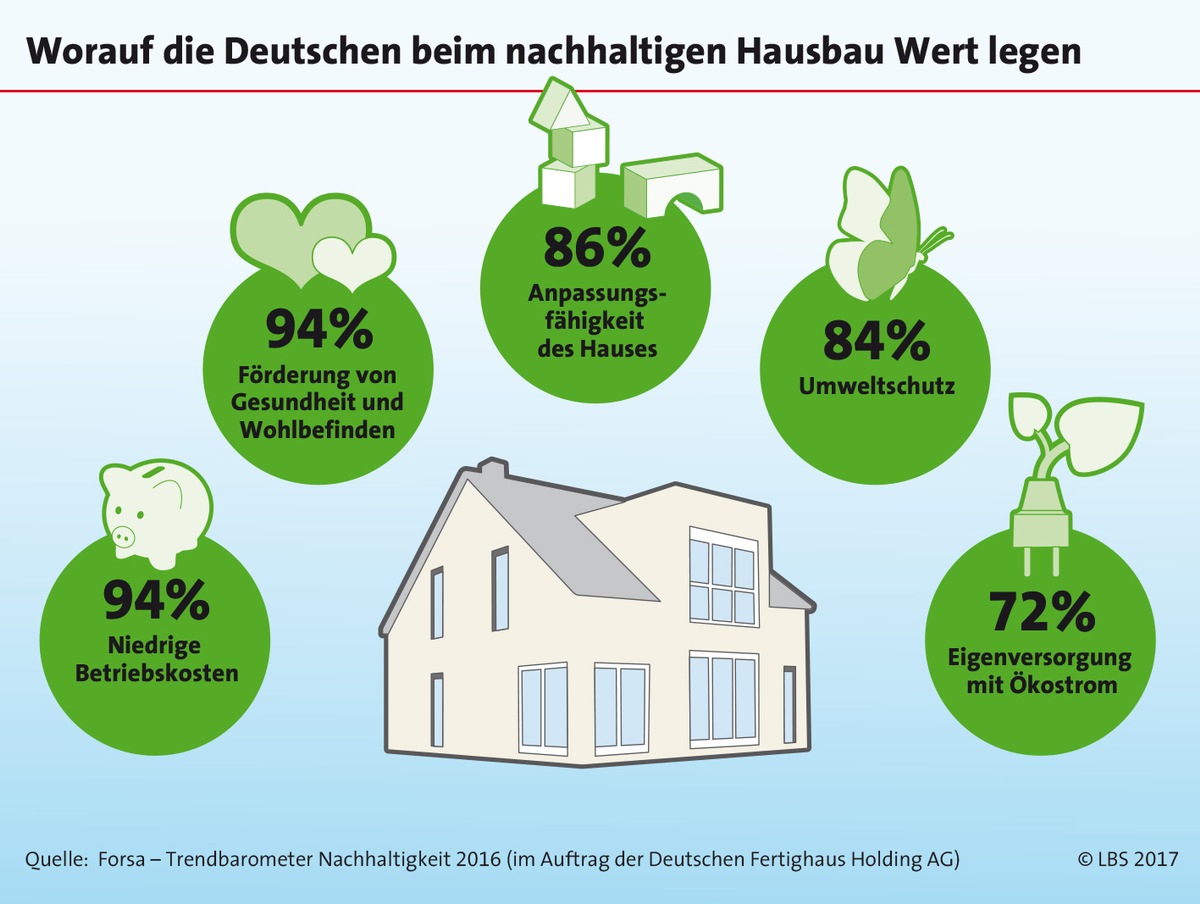 Nachhaltiges Bauen im Trend