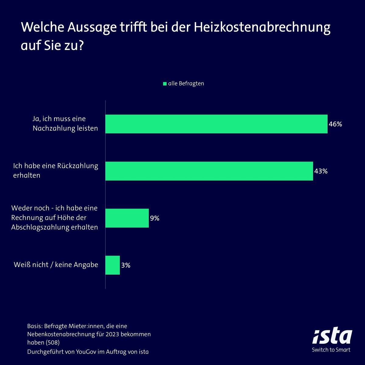 Heizkostenabrechnungen 2023: Fast jede:r Zweite muss nachzahlen