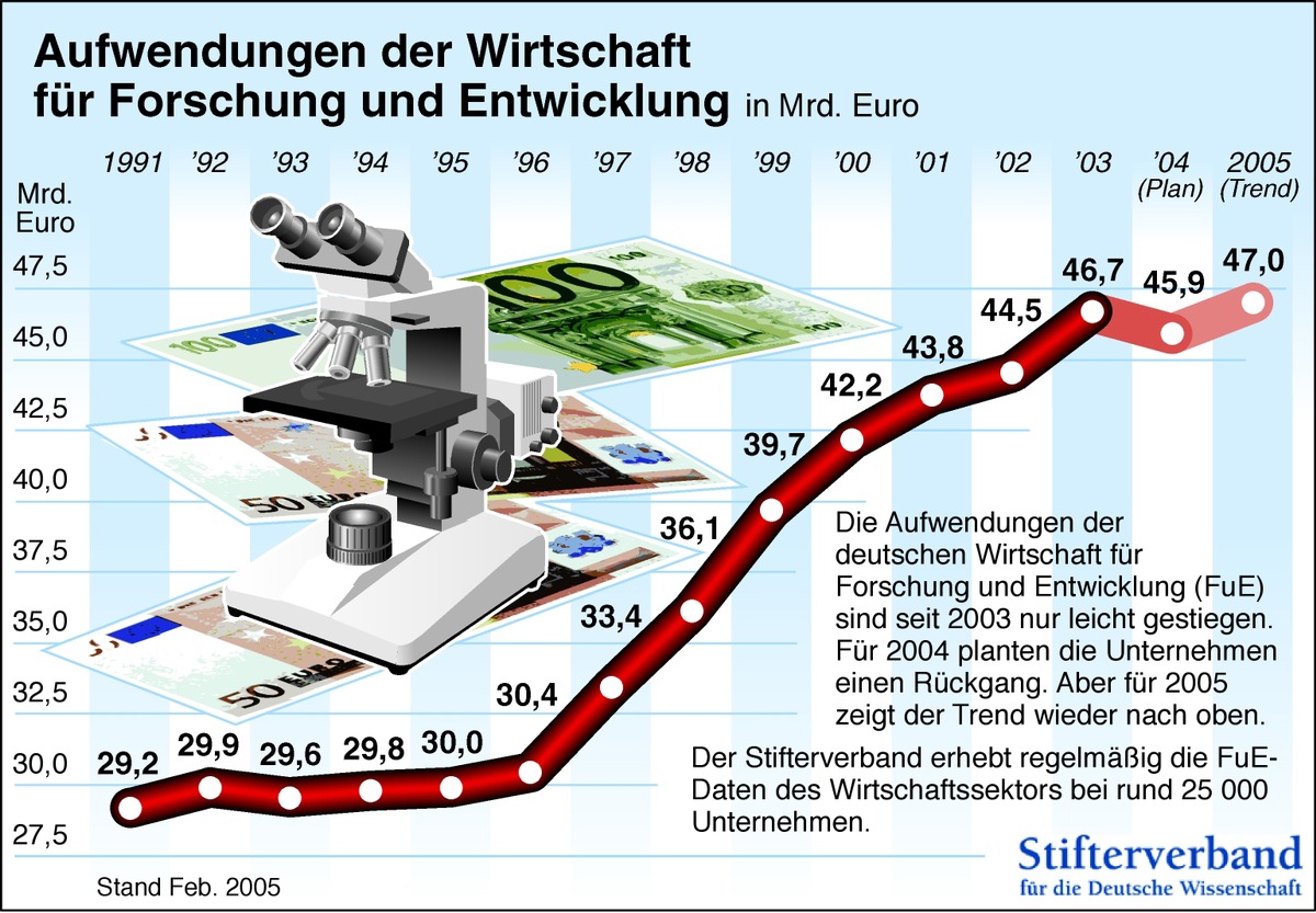 FuE-Aufwendungen der Wirtschaft steigen nur leicht