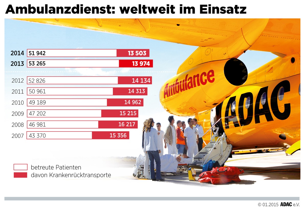 Notarzteinsatz über den Wolken: ADAC holt 2014 mehr als 4500 Urlauber per Flugzeug nach Hause / Weltweit musste sich der Ambulanzdienst des Clubs um fast 52000 verletzte oder erkrankte Urlauber kümmern