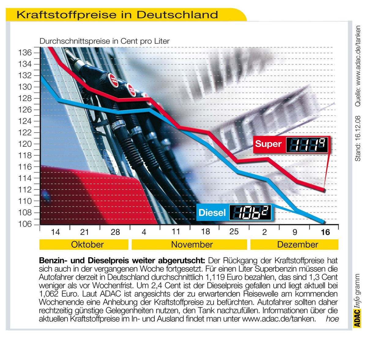 ADAC-Grafik: Aktuelle Kraftstoffpreise in Deutschland