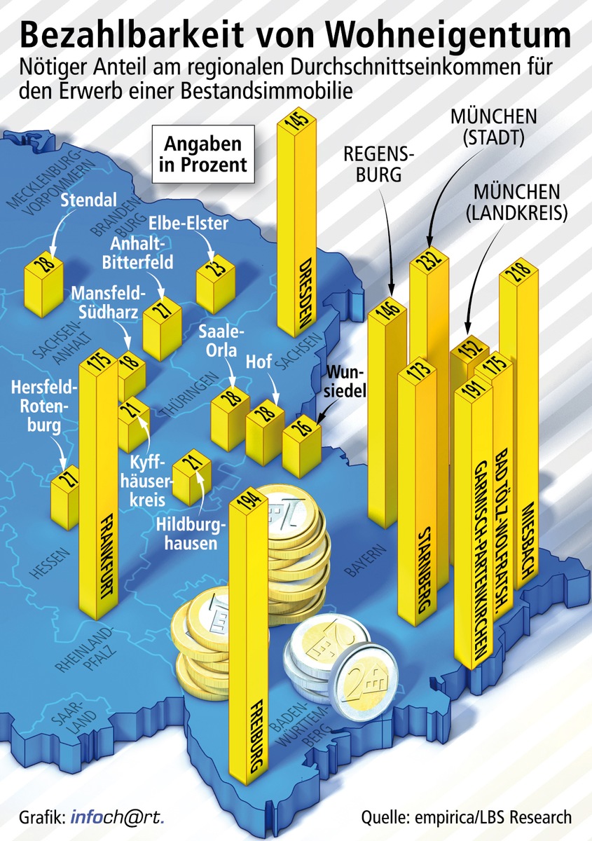 Eigenheime für die meisten bezahlbar / Wohneigentum 2013 für Durchschnittsverdiener in fast allen Kreisen und in zwei von drei Städten machbar - Finanzierungslast niedriger als 2011 (FOTO)