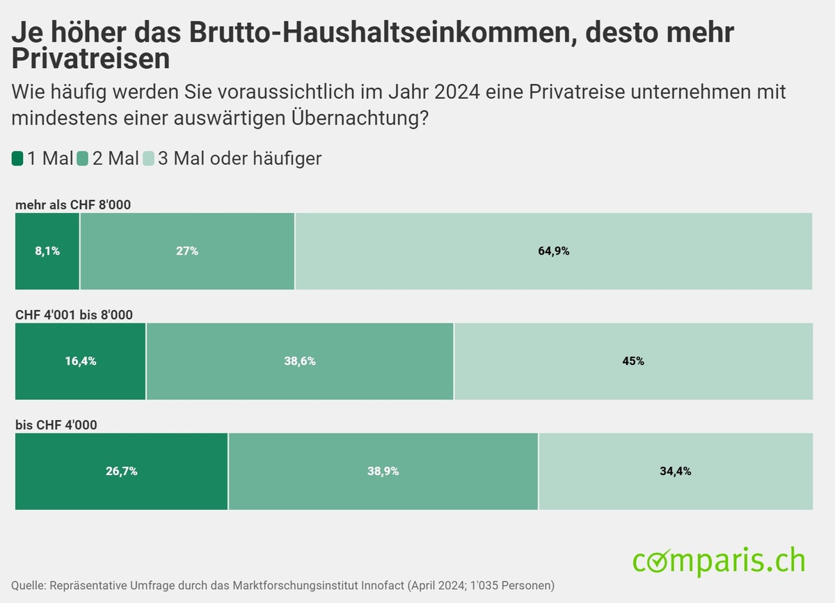 Medienmitteilung: Die Schweiz im Ferienfieber: Jede zweite Person verreist dieses Jahr mindestens dreimal