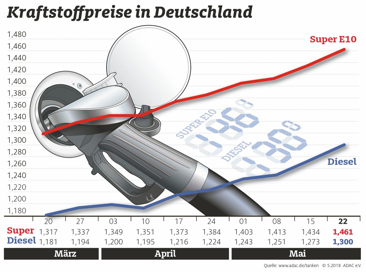 Tanken wird immer teurer / Entwicklung auf dem Ölmarkt treibt die Preise