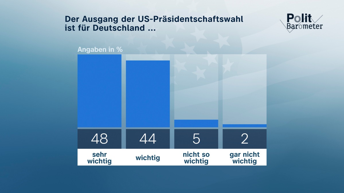 ZDF-Politbarometer Extra zur US-Präsidentschaftswahl / US-Wahl: Deutlich weniger als vor zwei Wochen rechnen jetzt mit Sieg von Harris / Große Mehrheit betont Bedeutung der Wahl für Deutschland