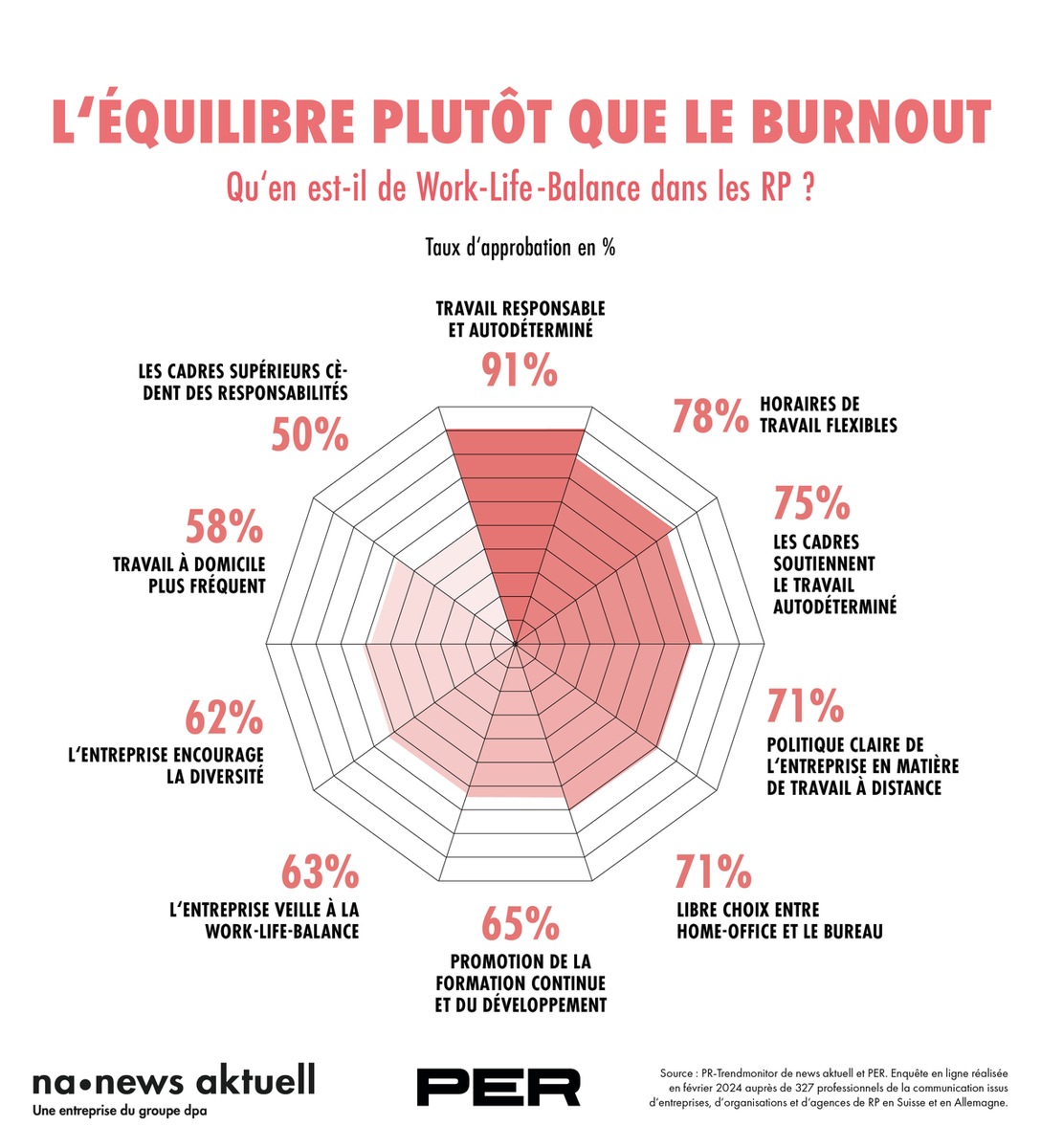 PR-Trendmonitor : L&#039;équilibre plutôt que le burnout - plus d&#039;autodétermination et de flexibilité au travail