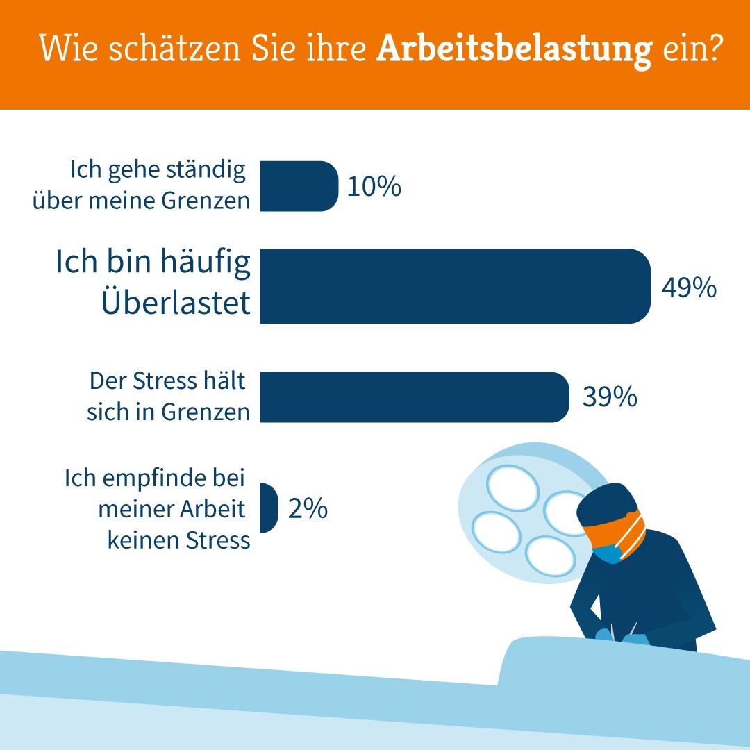 MB-Monitor 2019: Überlastung führt zu gesundheitlichen Beeinträchtigungen / Bürokratie raubt Zeit für die Patientenversorgung