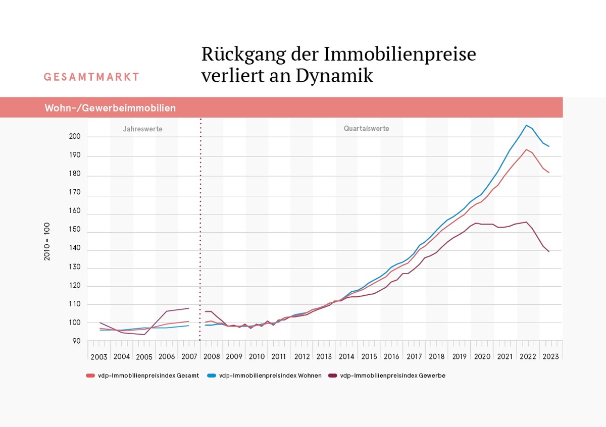 Rückgang der Immobilienpreise verliert an Dynamik