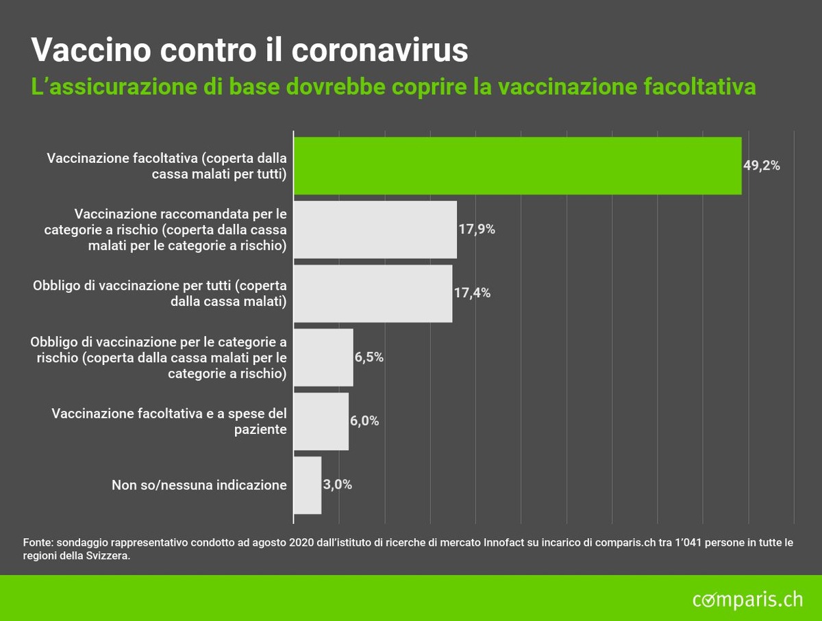 Comunicato stampa: In Svizzera un quinto degli under 56 chiede l&#039;obbligo di vaccinazione contro il coronavirus