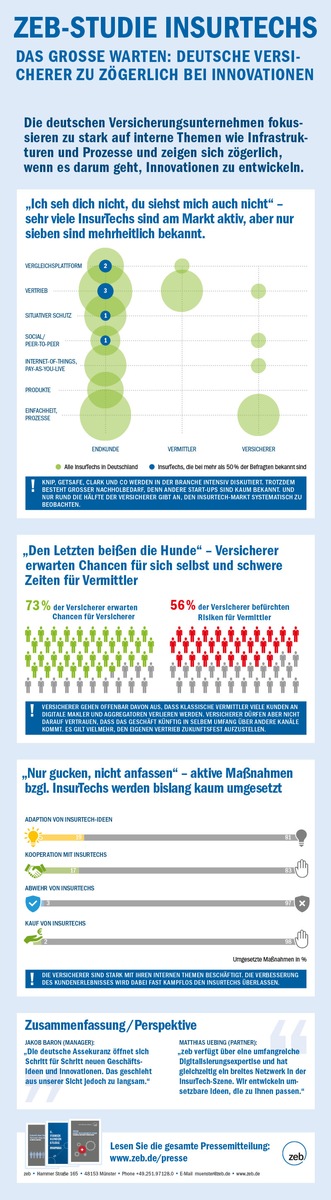 Das große Warten: deutsche Versicherer zu zögerlich bei Innovationen / InsurTech-Trend wird als Chance erkannt, aber eigene Geschäftsmodelle werden kaum weiterentwickelt