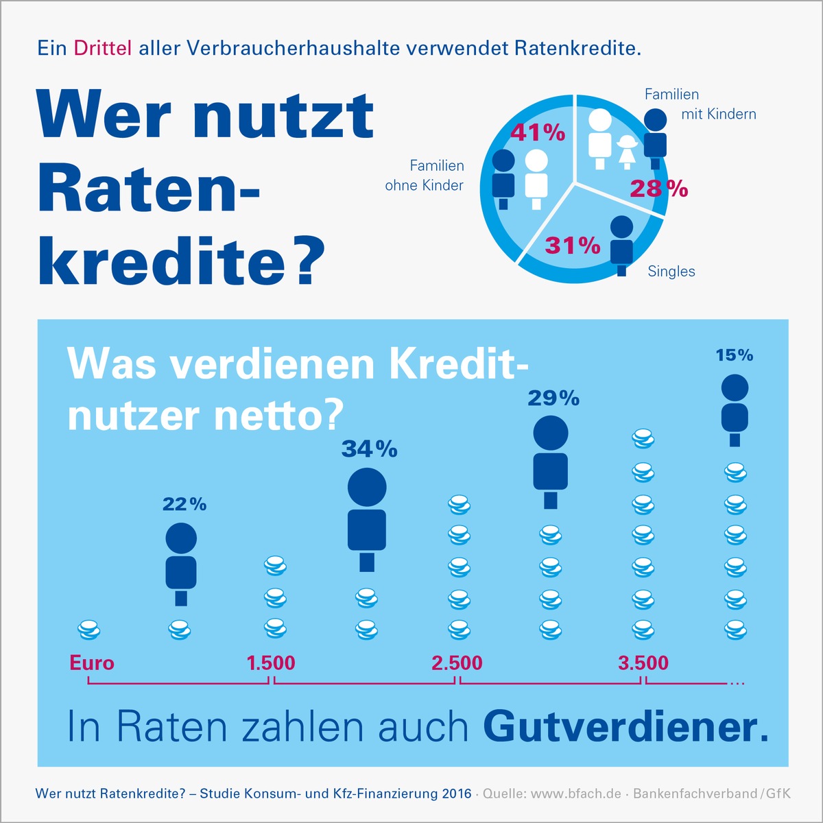 Finanzierungsstudie 2016: Auch Gutverdiener nutzen Ratenkredite