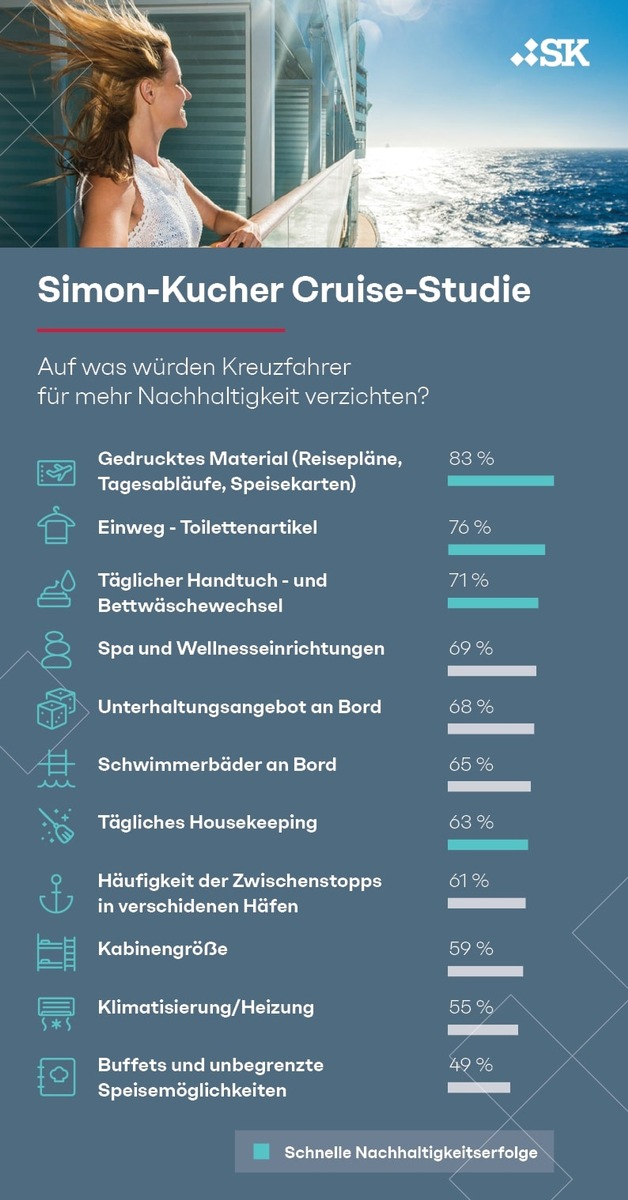 Cruise-Studie: Deutsche sind Kreuzfahrt-Fans trotz Umweltbedenken - Großteil würde für Nachhaltigkeit aber auf Pools und Buffets verzichten