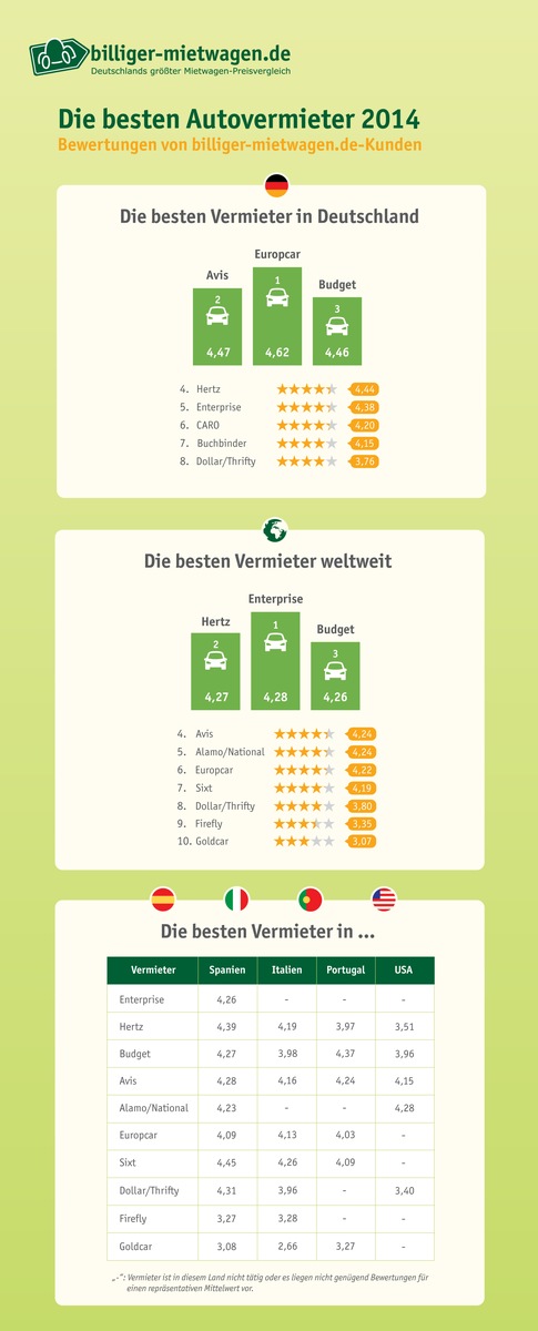 Beliebtester Autovermieter 2014 bei deutschen Kunden ist Enterprise