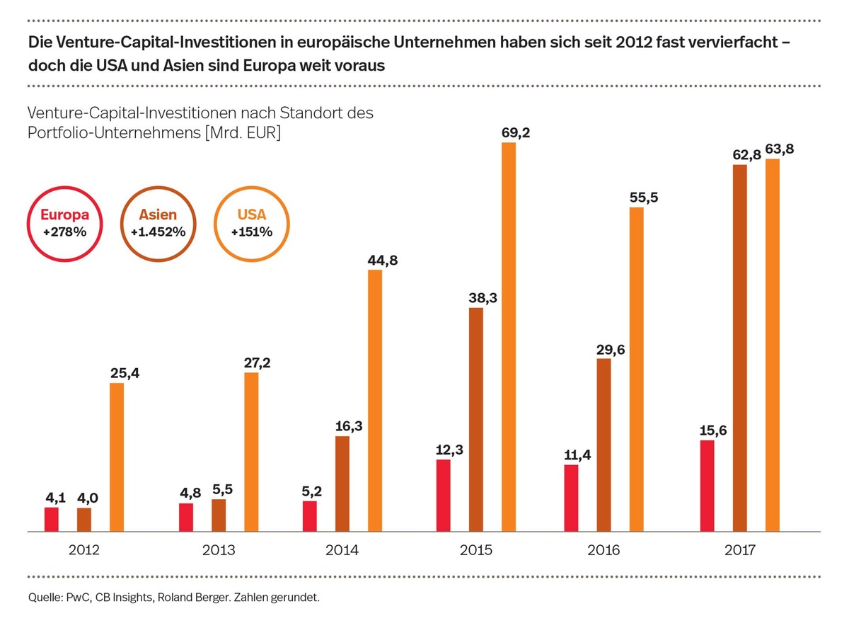 Treibstoff Venture Capital: Wie Deutschland und Europa Wachstum beschleunigen können