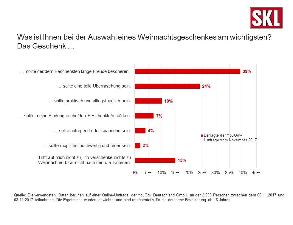 Der Geschenke-Trend 2017 / Die Deutschen setzen auf langfristige Freude